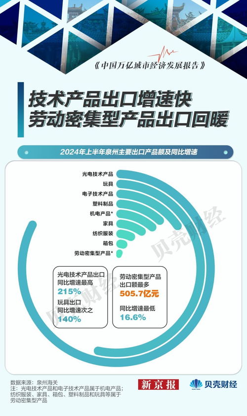 泉州外貿增速超20%，民營企業貢獻度超六成，咨詢策劃服務發揮關鍵作用