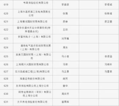 2018年上海居轉(zhuǎn)戶首輪公示名單出爐，貿(mào)易經(jīng)紀(jì)行業(yè)人才嶄露頭角